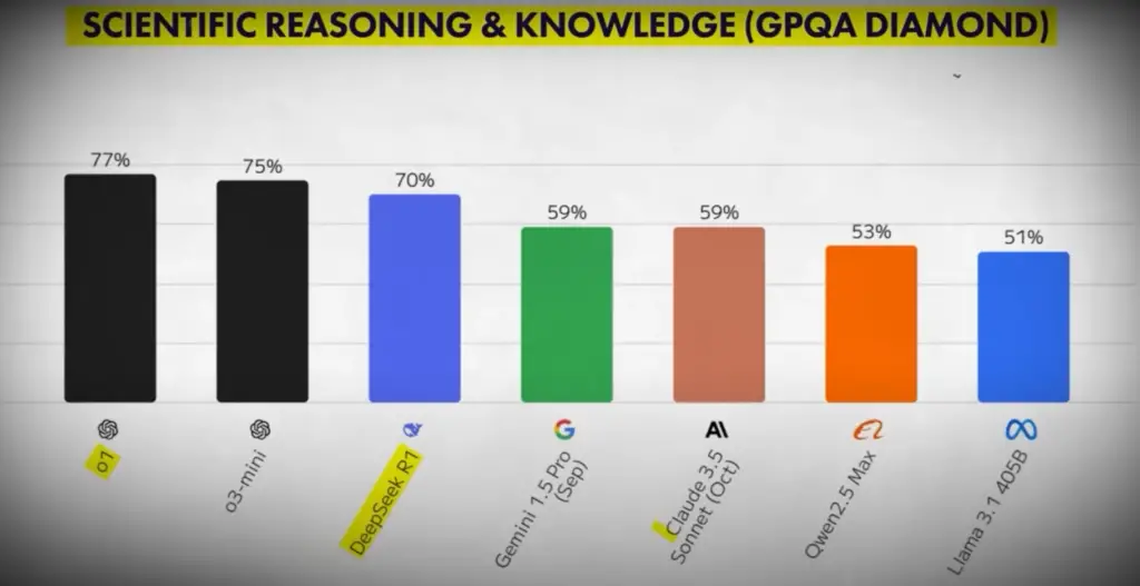 SCIENTIFIC REASONING & KNOWLEDGE (GPQA DIAMOND)